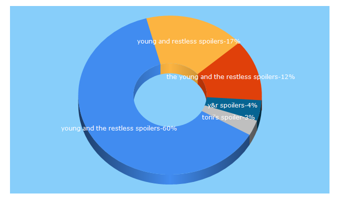 Top 5 Keywords send traffic to young-restless.com