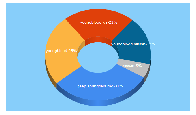 Top 5 Keywords send traffic to youngbloodauto.com