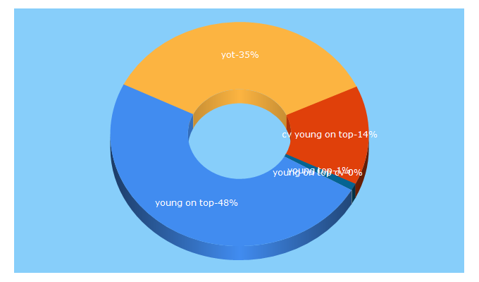 Top 5 Keywords send traffic to youngontop.com