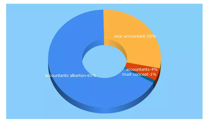 Top 5 Keywords send traffic to youraccountant.co.za