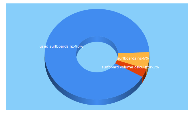 Top 5 Keywords send traffic to yourboard.nz