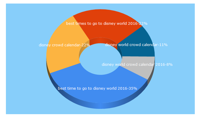 Top 5 Keywords send traffic to yourfirstvisit.net