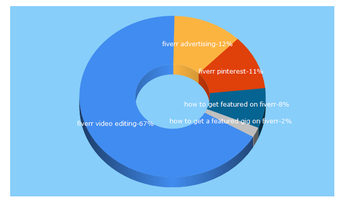 Top 5 Keywords send traffic to yourfiverr.com