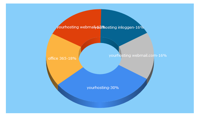 Top 5 Keywords send traffic to yourhosting.nl