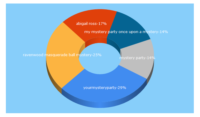 Top 5 Keywords send traffic to yourmysteryparty.com