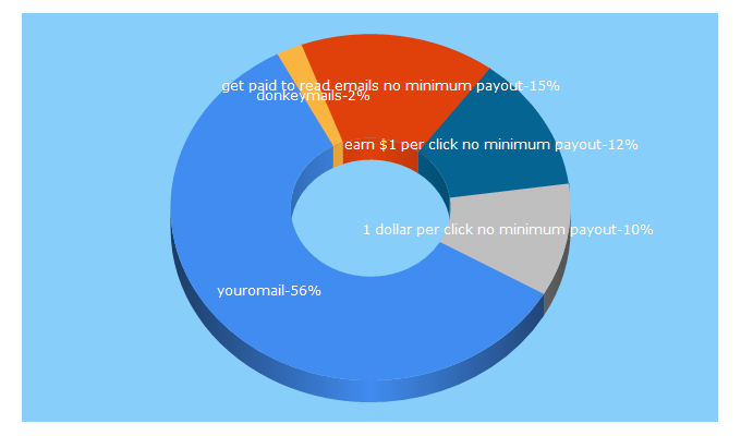 Top 5 Keywords send traffic to youromail.com