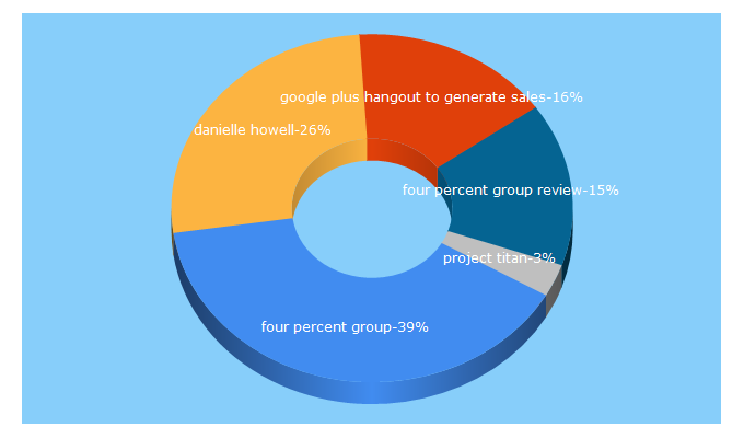 Top 5 Keywords send traffic to youronlinesuccesscoach.com