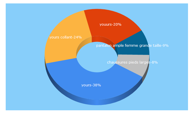 Top 5 Keywords send traffic to yoursgrandestailles.fr