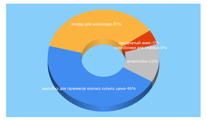 Top 5 Keywords send traffic to yoursweety.ru