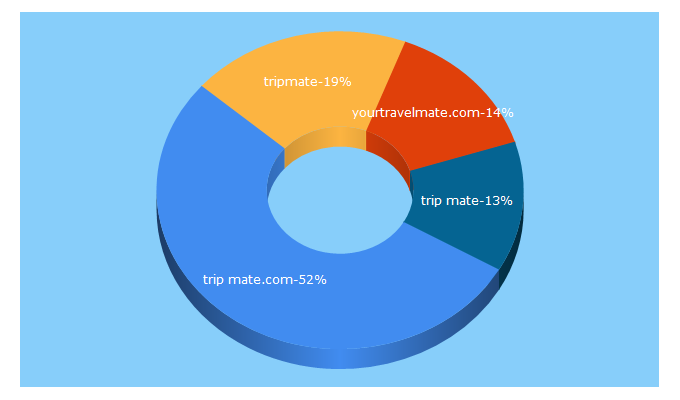 Top 5 Keywords send traffic to yourtripmate.com