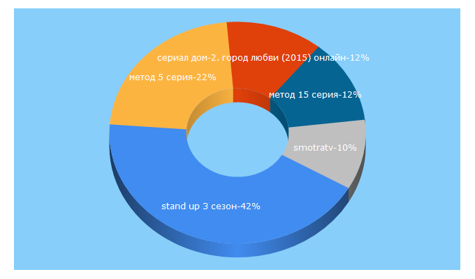 Top 5 Keywords send traffic to yourussian.com