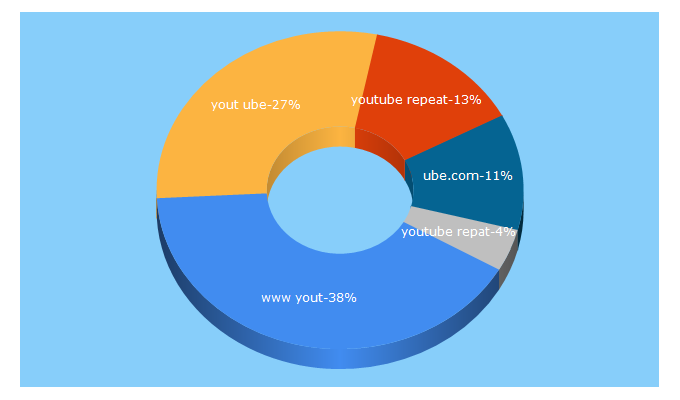 Top 5 Keywords send traffic to yout-ube.com