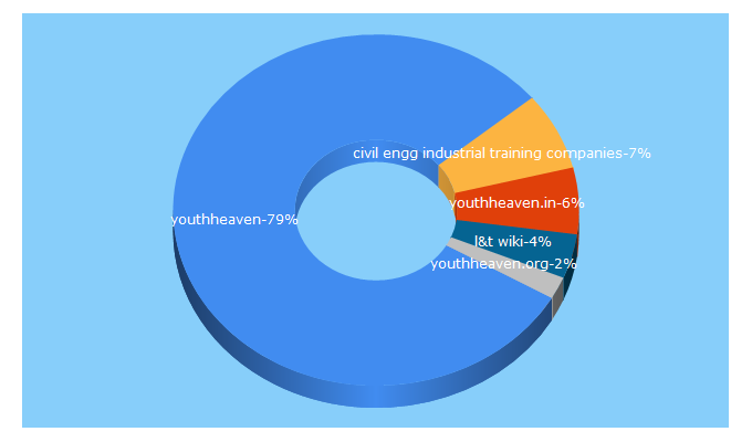 Top 5 Keywords send traffic to youthheaven.com
