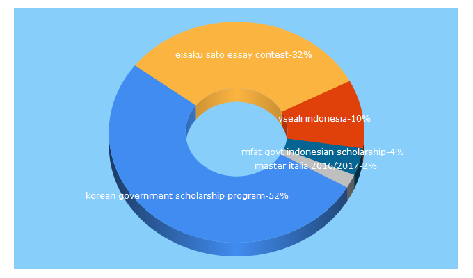 Top 5 Keywords send traffic to youthkits.com