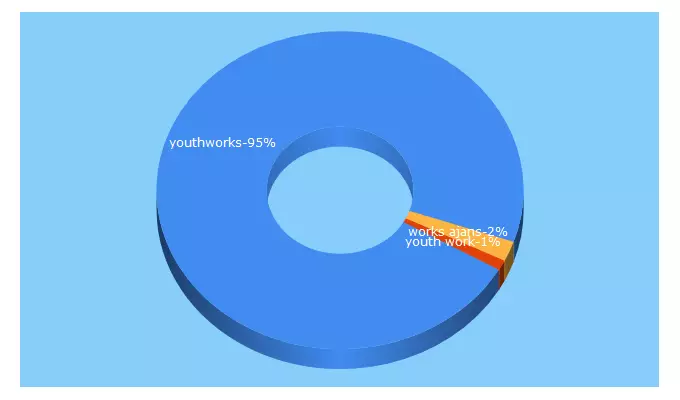 Top 5 Keywords send traffic to youthworks.com.tr