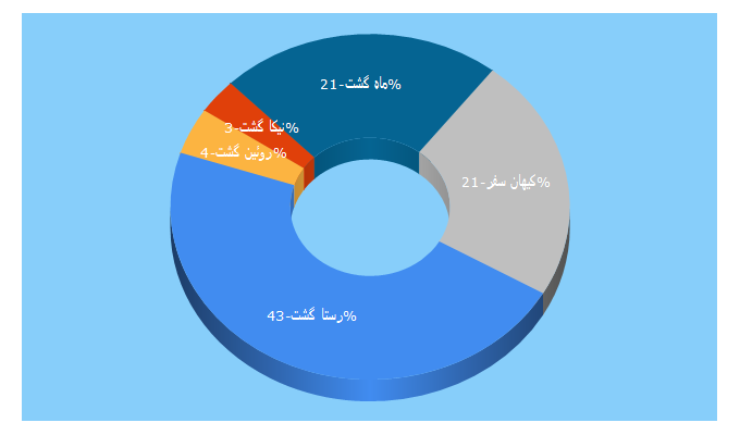 Top 5 Keywords send traffic to youtours.ir