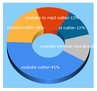 Top 5 Keywords send traffic to youtube-cutter.org