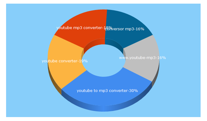 Top 5 Keywords send traffic to youtube-to-mp3-converter.org