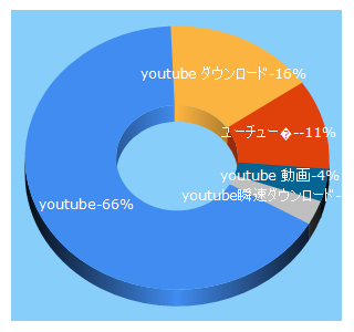 Top 5 Keywords send traffic to youtube-video-download.info