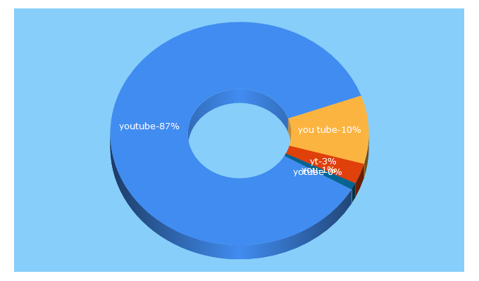 Top 5 Keywords send traffic to youtube.co.uk