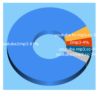 Top 5 Keywords send traffic to youtube2mp3.cc