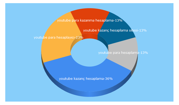 Top 5 Keywords send traffic to youtubedenparakazanmak.wordpress.com