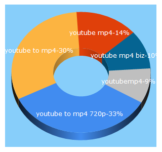 Top 5 Keywords send traffic to youtubemp4.biz