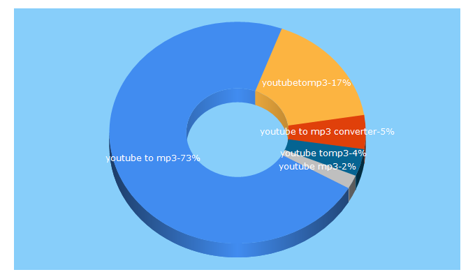 Top 5 Keywords send traffic to youtubetomp3.com