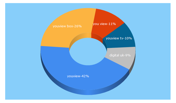 Top 5 Keywords send traffic to youview.com