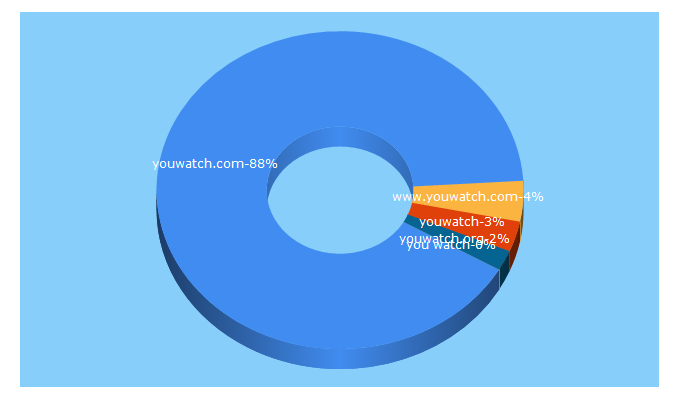 Top 5 Keywords send traffic to youwatch.com