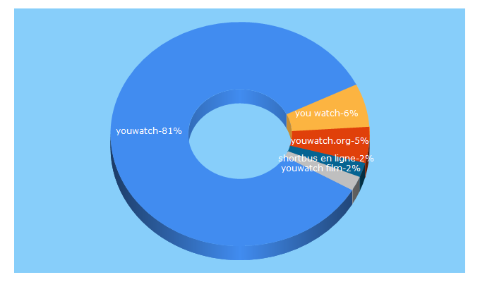 Top 5 Keywords send traffic to youwatchfilm.net