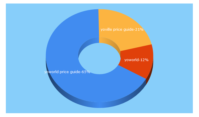 Top 5 Keywords send traffic to yoworld.info