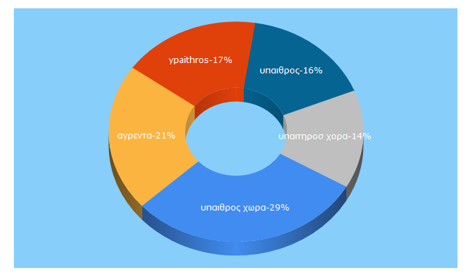Top 5 Keywords send traffic to ypaithros.gr