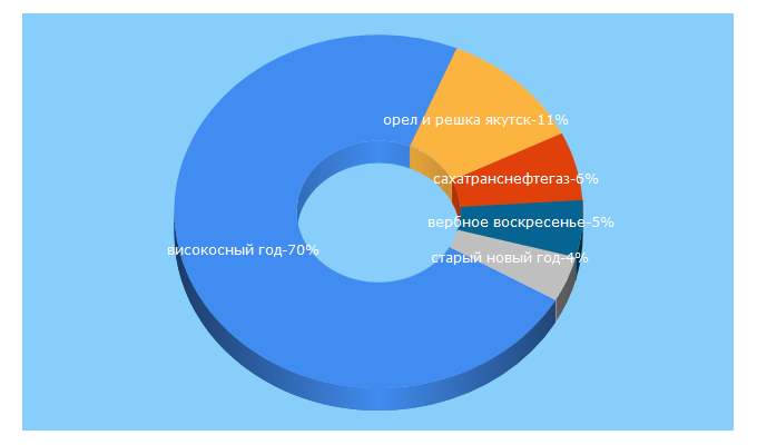 Top 5 Keywords send traffic to ysia.ru