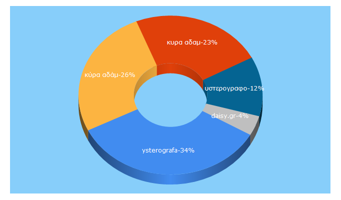 Top 5 Keywords send traffic to ysterografonews.gr