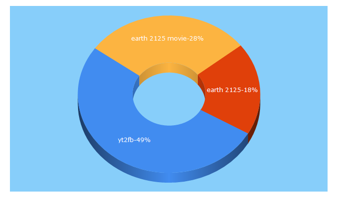 Top 5 Keywords send traffic to yt2fb.in