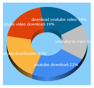 Top 5 Keywords send traffic to yt5s.com