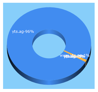 Top 5 Keywords send traffic to yts.ag