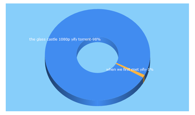 Top 5 Keywords send traffic to yts.ax