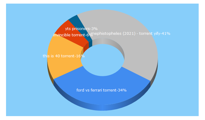 Top 5 Keywords send traffic to yts.li