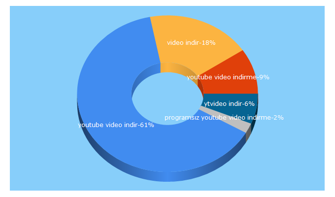 Top 5 Keywords send traffic to ytvideoindir.com