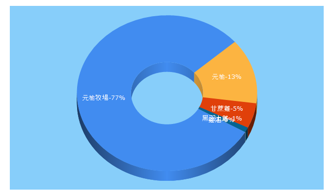 Top 5 Keywords send traffic to yuanyuco.com