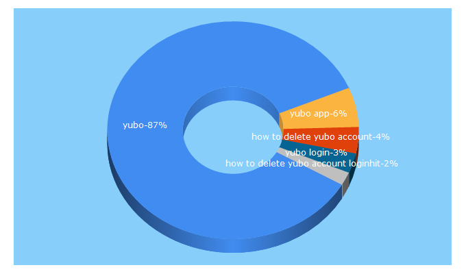 Top 5 Keywords send traffic to yubo.live