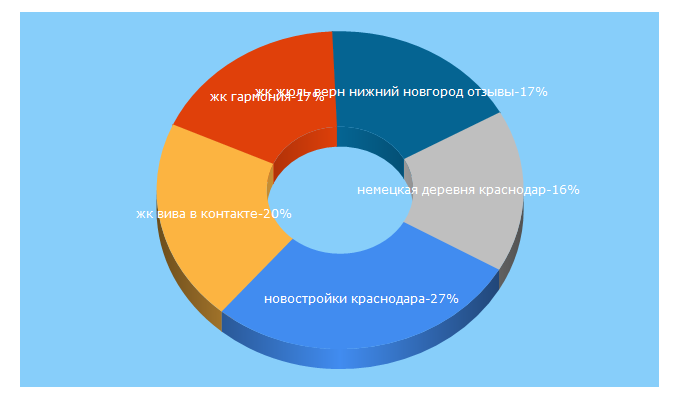 Top 5 Keywords send traffic to yuga-build.ru