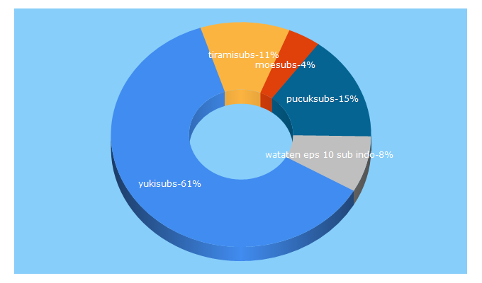 Top 5 Keywords send traffic to yukisubs.com