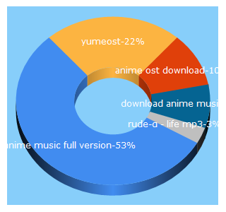 Top 5 Keywords send traffic to yumeost.com