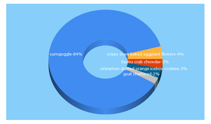 Top 5 Keywords send traffic to yumgoggle.com