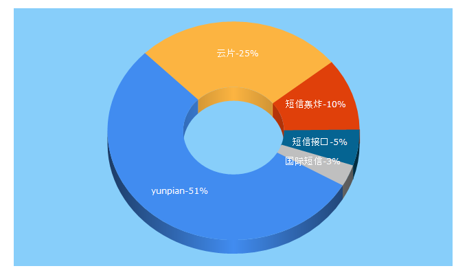 Top 5 Keywords send traffic to yunpian.com