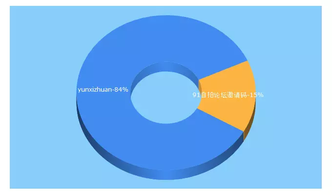 Top 5 Keywords send traffic to yunzhuan.com