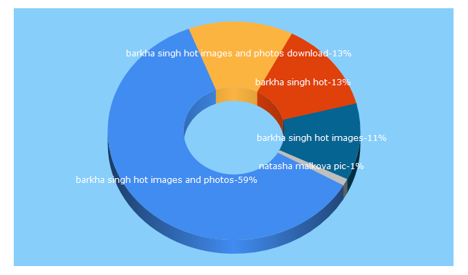 Top 5 Keywords send traffic to yuptamilan.com